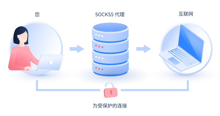 【开封代理IP】什么是SOCKS和SOCKS5代理？